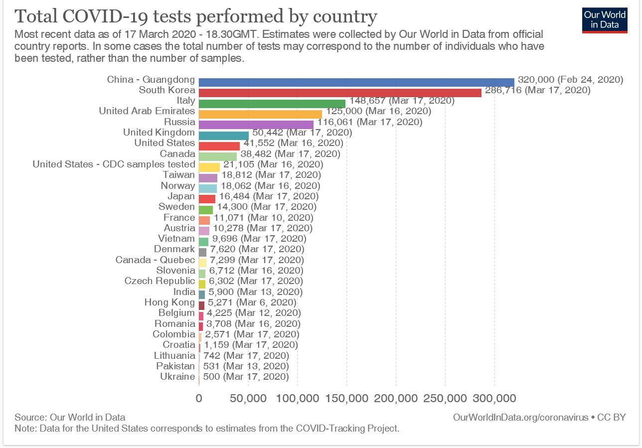 Тест world. Количество тестов на коронавирус по странам. Место России по коронавирусу в мире. Количество тестов на коронавирус в России. Графики коронавируса по странам.